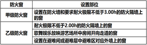 防火窗设置部位.jpg